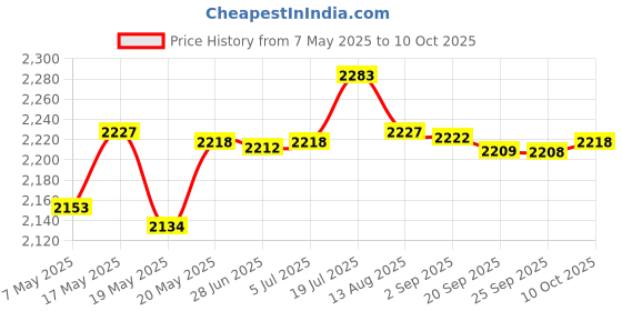 amazon.in T.O.G. Lots 80 Pieces Assorted Sized Plastic Cold Wave Perm Rod Hair Hairdressing Curler Styling DIY Curling Rollers Set Price History Graph from 7 May 2025 to 10 Oct 2025