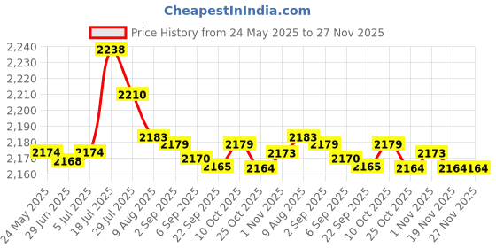 amazon.in T.O.G. Marine Digital Water Level Gauge 0-190ohm 52mm 316L Black Chrome t.o.g. Price History Graph from 24 May 2025 to 26 Nov 2025