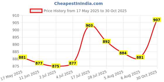 amazon.in tog Men Alloy Leather Belt Automatic Slide Buckle Replacement Gunmetal Gray |Clothing Shoes & Accessories | Mens Accessories | Belt Buckles tog Price History Graph from 17 May 2025 to 30 Oct 2025