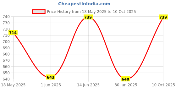 amazon.in T.O.G. Men's Hair Removal Cream Remover 60ml for Beard Armpit Smooth Painless Price History Graph from 18 May 2025 to 10 Oct 2025
