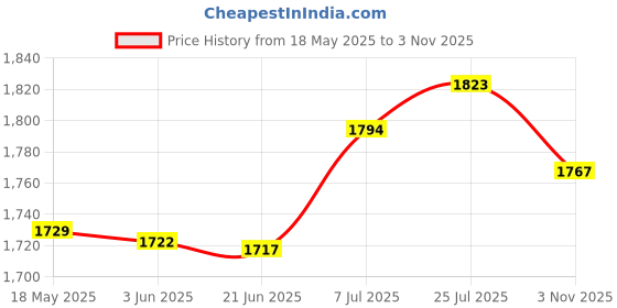 amazon.in tog Mens Suspender Swivel Hook X Shaped Elastic 1.4 Wide Adjustable Suspenders Black"|Clothing Shoes & Accessories | Mens Accessories | Suspenders Braces tog Price History Graph from 18 May 2025 to 3 Nov 2025