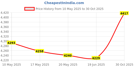 amazon.in TOG Metal 1/100 Sukhoi SU-35 Fighter Aircraft Model Russian for Shelf Home Decor|Toys & Hobbies | Models & Kits | Military | Aircraft | Airplanes' Price History Graph from 10 May 2025 to 30 Oct 2025