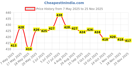 amazon.in T.O.G. Mini DIY Nail Art Finger Ring Mixing Palette Manicure Thumb Ring Round Price History Graph from 7 May 2025 to 24 Nov 2025