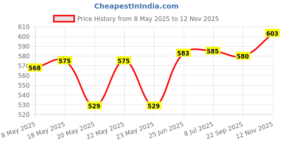 amazon.in TOG Miter Saw Track Tape Measure Adhesive Metric Ruler Right to Left(200CM-0)'Home & Garden| Tools| Measuring & Layout Tools| Measuring Tapes & Rulers' Price History Graph from 8 May 2025 to 12 Nov 2025