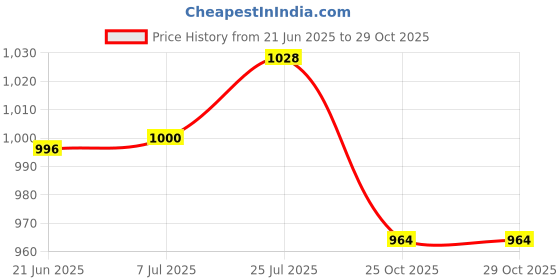 amazon.in T.O.G. Mixing Palette Makeup Foundation Plate for Nail Art Painting Cosmetic Artist Price History Graph from 21 Jun 2025 to 29 Oct 2025