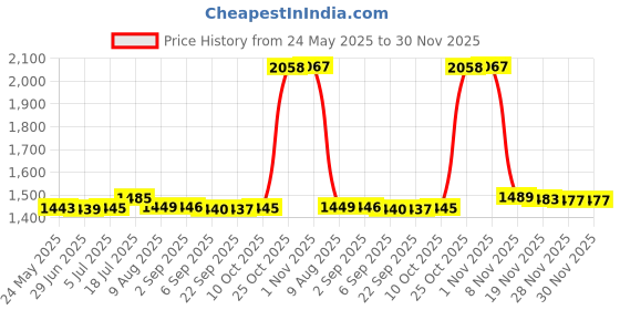 amazon.in T.O.G. Motorbicycle Instrument Digital Tachometer For Motorbike Modification Electroplated Black Price History Graph from 24 May 2025 to 30 Nov 2025