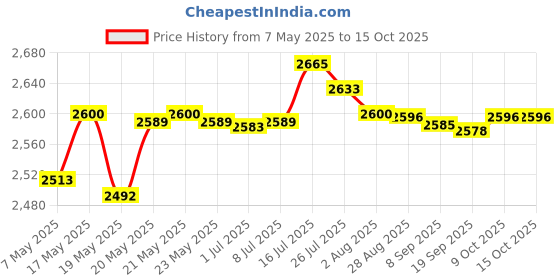 amazon.in T.O.G. Motorcycle Phone Navigation Holder Parts Parts Stand for Yamaha Xmax3000 Price History Graph from 7 May 2025 to 14 Oct 2025