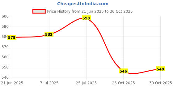 amazon.in T.O.G. Nail Art Cosmetic Mixing Palette for Watercolors/Gouache/Acrylic & Oil Paint Pink Price History Graph from 21 Jun 2025 to 30 Oct 2025