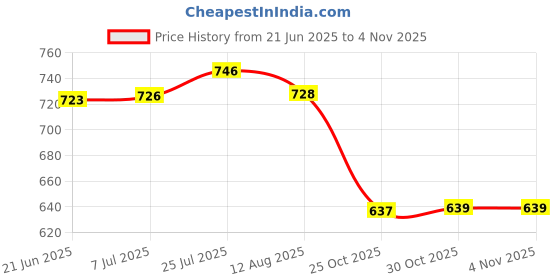 amazon.in T.O.G. Nail Art Cosmetic Mixing Palette for Watercolors/Gouache/Acrylic & Oil Paint White Price History Graph from 21 Jun 2025 to 3 Nov 2025