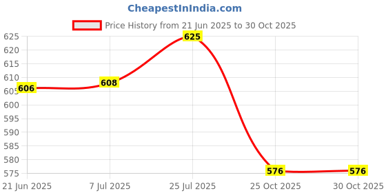 amazon.in T.O.G. Nail Art Palette with Diamond Base Color Makeup Board Color Mixing Plate B Price History Graph from 21 Jun 2025 to 30 Oct 2025