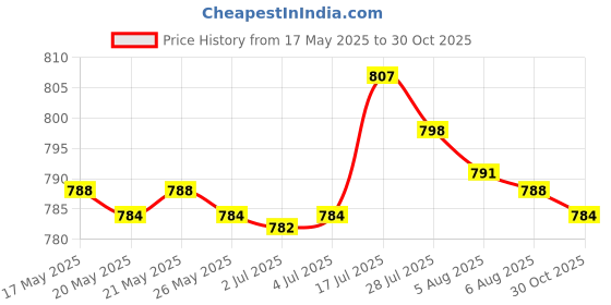 amazon.in tog Native American Indian Warrior Chief Belt Buckle Casual Mens Belt Buckle|Clothing Shoes & Accessories | Mens Accessories | Belt Buckles tog Price History Graph from 17 May 2025 to 30 Oct 2025