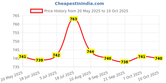 amazon.in T.O.G. Pool Winterizing Plug Leak Proof for Skimmer Winter Expansion Plug 38mm Price History Graph from 20 May 2025 to 10 Oct 2025