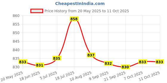 amazon.in T.O.G. Pool Winterizing Plug Leak Proof for Skimmer Winter Expansion Plug 51mm Price History Graph from 20 May 2025 to 11 Oct 2025