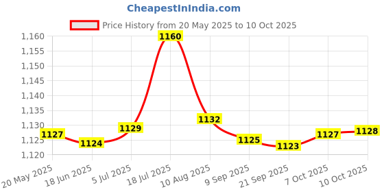 amazon.in T.O.G. Pool Winterizing Plug Leak Proof for Skimmer Winter Expansion Plug 63mm Price History Graph from 20 May 2025 to 10 Oct 2025