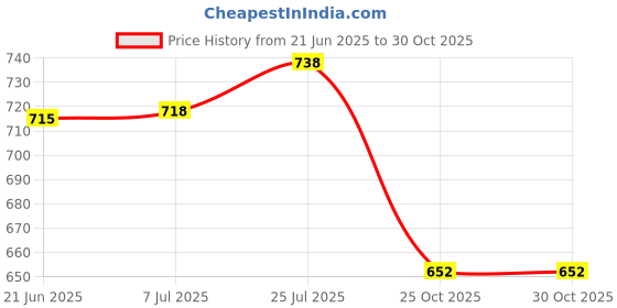 amazon.in T.O.G. Pro Stainless Steel Cosmetic Makeup Palette Spatula Foundation Mixing Tool Price History Graph from 21 Jun 2025 to 30 Oct 2025