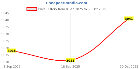 amazon.in T.O.G. Protective Underwear Underpants for Phimosis Circumcision Kid XS Price History Graph from 8 Sep 2025 to 30 Oct 2025