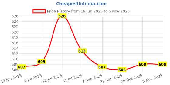 amazon.in T.O.G. RCA Clip Cord Converter Tattoo Machine Accessories power Replacement Price History Graph from 19 Jun 2025 to 5 Nov 2025