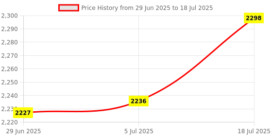 amazon.in T.O.G. Replacement LCD Screen for Tachometer Price History Graph from 29 Jun 2025 to 5 Jul 2025