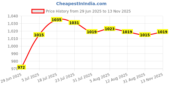 amazon.in TOG Resin 1:64 Girl Figure Handpainted for Diorama Scenery Collections Layout Sitting Red|Toys & Hobbies | Model Railroads & Trains | HO Scale | Parts & Accessories | Figures & People| Price History Graph from 29 Jun 2025 to 13 Nov 2025