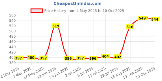 amazon.in T.O.G. Resin Teeth Veneers Comfortable Dentures Tooth Cover Removable Reusable Upper Cover Price History Graph from 4 May 2025 to 10 Oct 2025