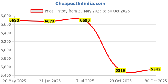 amazon.in TOG Seat Dining Chair Muscle Plush with Arm for Adults Women Valentine Gift Style C|Home & Garden | Home Decor | Pillows Price History Graph from 20 May 2025 to 30 Oct 2025