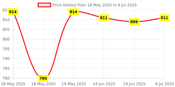 amazon.in T.O.G. Square Empty Luxurious Portable Air Cushion Puff Box BB Cream Container Case Black Price History Graph from 18 May 2025 to 6 Jul 2025