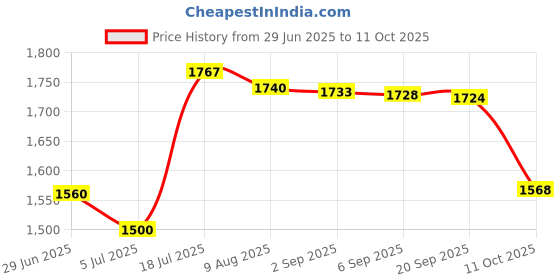 amazon.in T.O.G. Tachometer Digital RPM Hour Tach Meter LCD Display for Bike Motorcycle Boat Price History Graph from 29 Jun 2025 to 11 Oct 2025