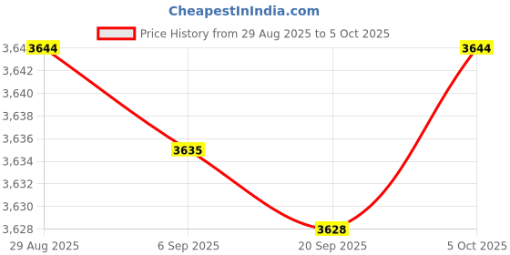 amazon.in TOG Tactrix Openport 2.0 ECU Chip Tuning Tool Open Port USB 2.0 | Automotive Tools & Supplies | Diagnostic Service Tools | Other Diagnostic Service Tools Price History Graph from 29 Aug 2025 to 5 Oct 2025