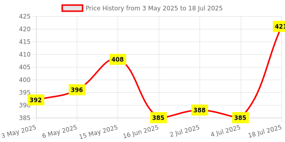 amazon.in T.O.G. Temporary Teeth Repair Kit Filling Fix The Missing and Broken Tooth Moldable Price History Graph from 3 May 2025 to 4 Jul 2025