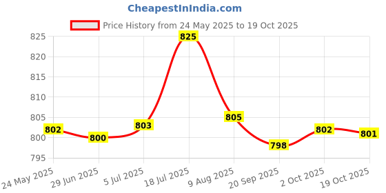 amazon.in T.O.G. Temporary Tooth Repair Kit 100G Repair Granules Teeth Replacement Kit Safe Price History Graph from 24 May 2025 to 19 Oct 2025