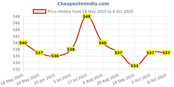 amazon.in T.O.G. Temporary Tooth Repair Kit Denture Adhesive Teeth Gaps for Broken Big Gaps 10ml Price History Graph from 18 May 2025 to 7 Oct 2025
