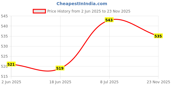 amazon.in T.O.G. Throttle Replace for Gasoline Tillers Trowels 168F 170F Switch Price History Graph from 2 Jun 2025 to 23 Nov 2025