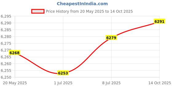 amazon.in T.O.G. Throttle Response Controller 9 Speed Adjustment Modification Accessory 8610 Price History Graph from 20 May 2025 to 14 Oct 2025