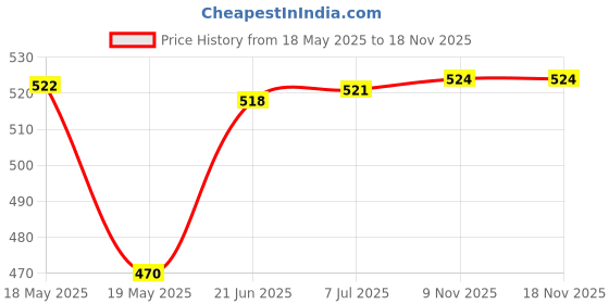 amazon.in T.O.G. Toe Nail Ingrown Correction Foot Care Paronychia Silicone Corrector Sleeves Price History Graph from 18 May 2025 to 17 Nov 2025
