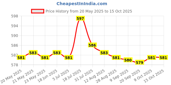 amazon.in T.O.G. Tooth Repair Kit Denture Adhesive Thermal Fix Kit Temporary for Filling Gaps 20g with tweezers Price History Graph from 20 May 2025 to 14 Oct 2025