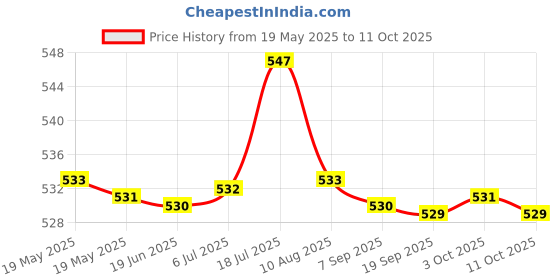 amazon.in T.O.G. Tooth Whitening Paint Reduce Yellowing Cleaning for Travel Brightening Price History Graph from 19 May 2025 to 11 Oct 2025