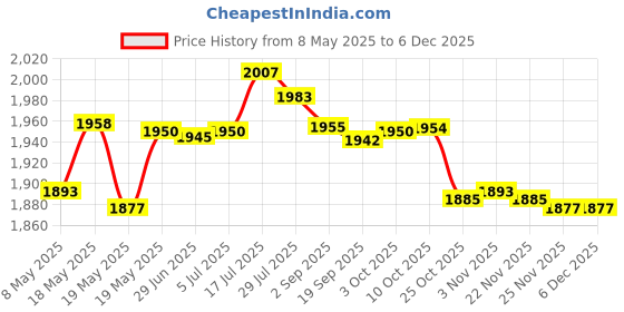 amazon.in TOG Triangle Metal Iron Bookshelf Magazine Newspaper Storage Rack BlackHome & Garden | Home Decor | Figurines Price History Graph from 8 May 2025 to 5 Dec 2025