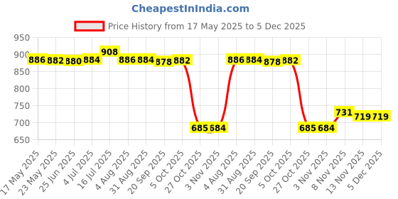 amazon.in TOG Universal Battery Disconnect Terminal Quick Cut-off 17mm Rotary Switch Black Parts | Accessories Car | Truck Parts Price History Graph from 17 May 2025 to 5 Dec 2025