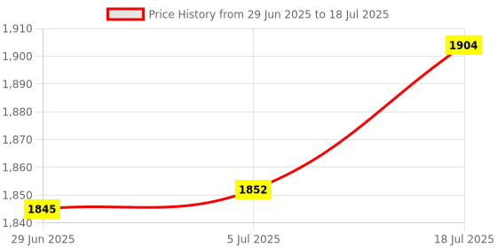 amazon.in T.O.G. Universal Motorcycle Tachometer RPM Gauge with LED Backlight Light Chrome Price History Graph from 29 Jun 2025 to 18 Jul 2025