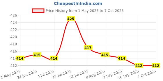 amazon.in T.O.G. Upper Lower Veneers False Teeth Denture Bright White Shade for lower jaw Price History Graph from 1 May 2025 to 7 Oct 2025