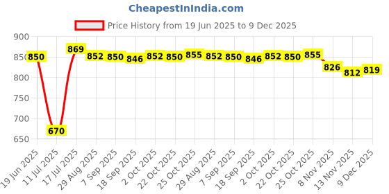 amazon.in TOG Vinyl Wrap Cutting Tape Film Knifeless Tape Fit for Auto Accessories Car 5m| Parts & Accessories| Car & Truck Parts| Decals/Emblems/License Frames| Decals & Stickers Price History Graph from 19 Jun 2025 to 9 Dec 2025