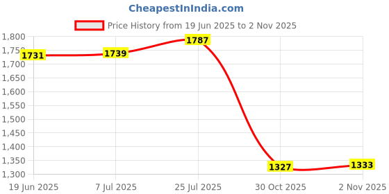 amazon.in T.O.G. Waist Back Support Belts Adjustable Breathable for Running Sports L Gray Price History Graph from 19 Jun 2025 to 30 Oct 2025