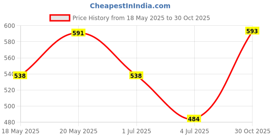 amazon.in TOG Water Fountain Rotation Wheel DIY Water Wheel Model Fountain Feng Shui Wheel 10cm'|Home & Kitchen| Home Decor| Figurines' Price History Graph from 18 May 2025 to 30 Oct 2025