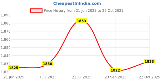 amazon.in tog Women Girls Ladies Long Lab Coats Hospital Uniform Work Clothing Accessories M|Clothing Shoes & Accessories | Uniforms & Work Clothing | Lab Coats tog Price History Graph from 21 Jun 2025 to 22 Oct 2025