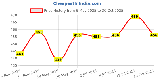 amazon.in TOG Wristband Anti Static Silicone Silica Bracelet Indoor Exercises Yoga Red'|Home & Kitchen| Home Decor| Figurines' Price History Graph from 6 May 2025 to 30 Oct 2025