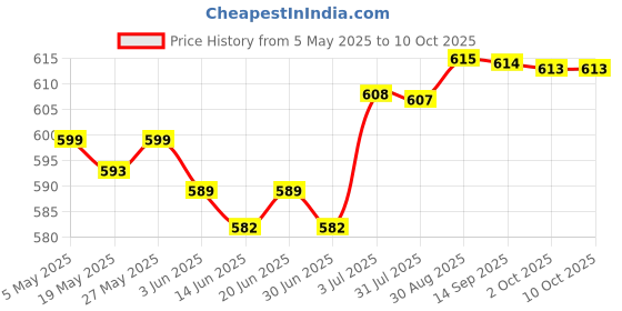 amazon.in Toggle Switch, 3PDT On/Off/On 3 Position 6 Pins Momentary, AC 250V 15A Price History Graph from 5 May 2025 to 8 Oct 2025