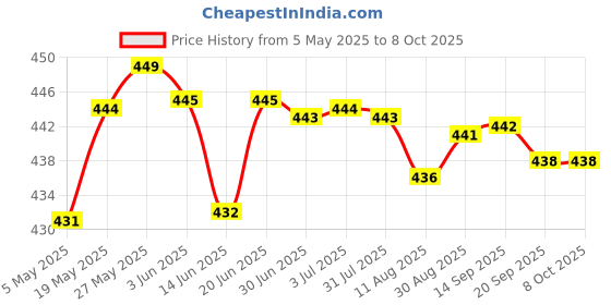 amazon.in Toggle Switch, SPST ON-OFF 2 Position 2 Pins Latching, AC 250V 15A Price History Graph from 5 May 2025 to 8 Oct 2025
