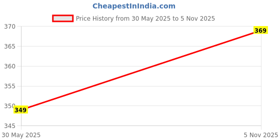 amazon.in togs & terre Women's Letter Print Oversized Fit T-Shirt togs & terre Price History Graph from 30 May 2025 to 5 Nov 2025