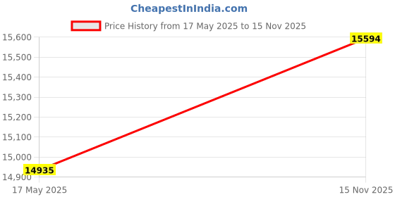 amazon.in Tohnichi Open End Head, 15D, 24 mm Width, 140 N.m Allowable Torque Value SH15DX24 Open END Head Price History Graph from 17 May 2025 to 15 Nov 2025
