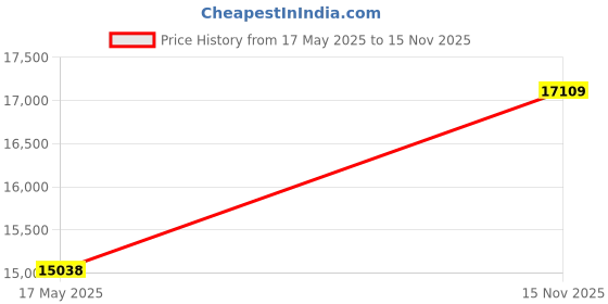 amazon.in Tohnichi Open End Head, 8D, 22 mm Width, 15 N.m Allowable Torque Value SH8DX22 Open END Head Price History Graph from 17 May 2025 to 15 Nov 2025